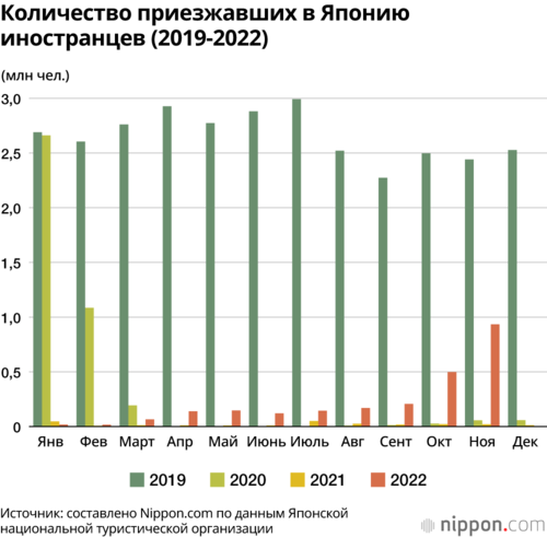Количество приезжавших в Японию иностранцев (2019-2022)