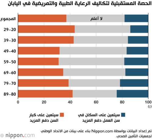 الحصة المستقبلية لتكاليف الرعاية الطبية والتمريضية في اليابان