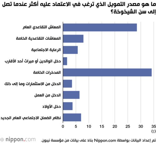 ما هو مصدر التمويل الذي ترغب في الاعتماد عليه أكثر عندما تصل إلى سن الشيخوخة؟