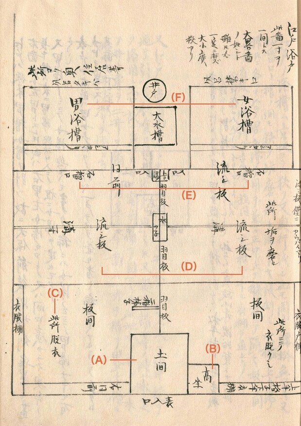 守贞描绘的江户钱汤格局图。（A）土间（B）高坐（柜台）（C）脱衣所（D）流板（洗浴场）（E）石榴口（F）浴槽（浴池）（图片：《守贞漫稿》国立国会图书馆藏）