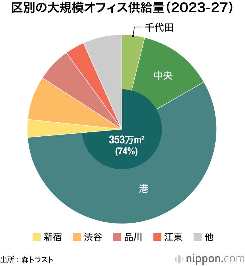 区別の大規模オフィス供給量（2023-27）
