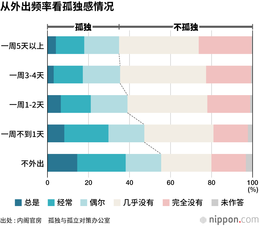 新冠疫情中，36.4%的受访者感到孤独