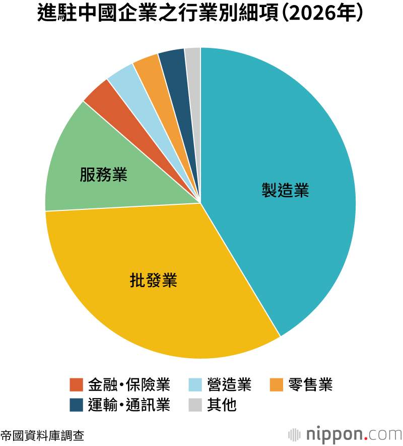 進駐中國企業之行業別細項（2026年）