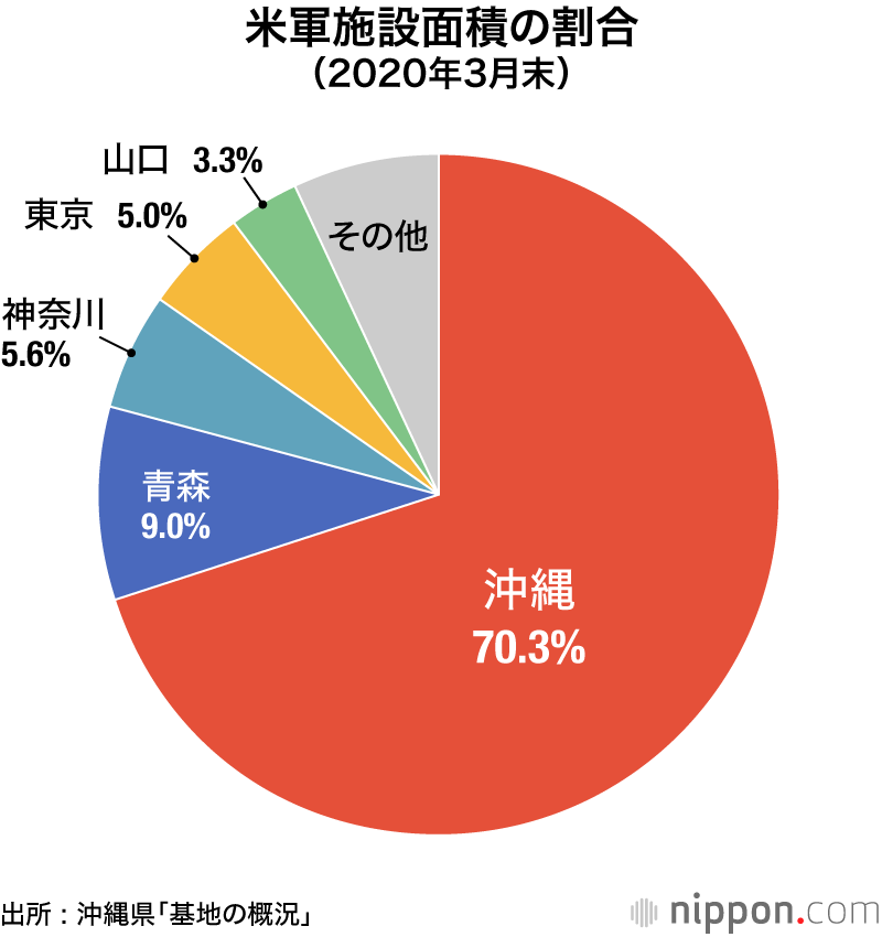 在日米軍基地の70%が沖縄に集中―復帰50年でも変わらぬ負担