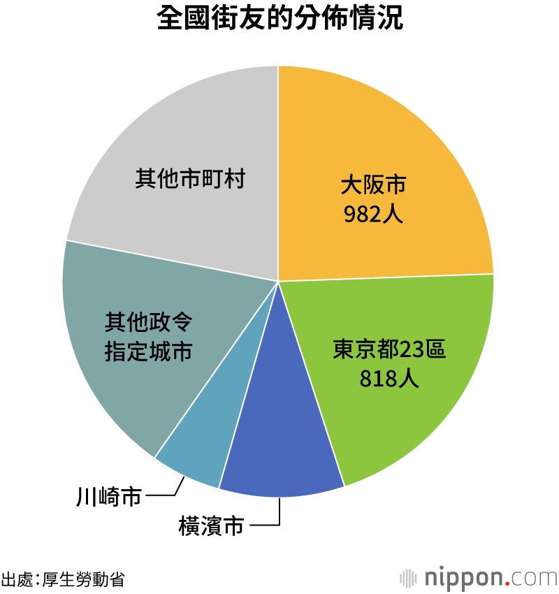 大阪，街友最多的城市