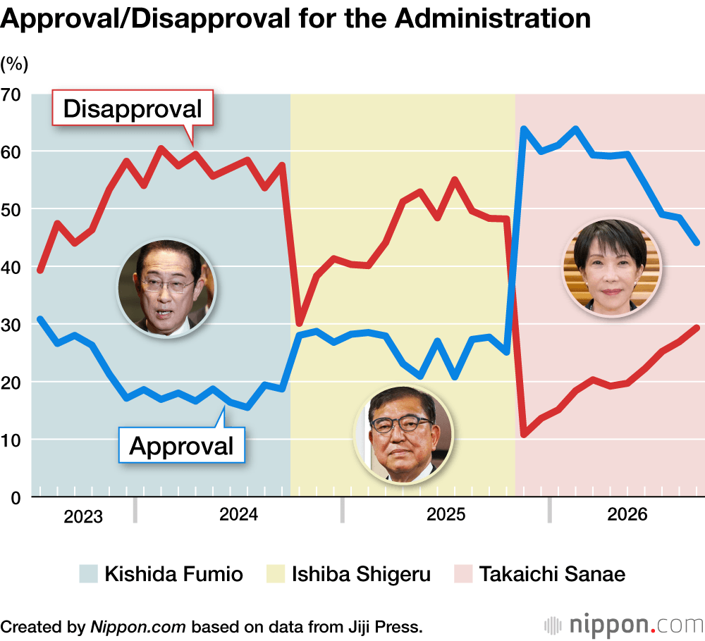 Approval/Disapproval for the Administration