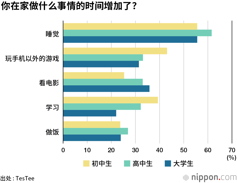 	疫情放假期间，睡觉和看视频的时间增加	