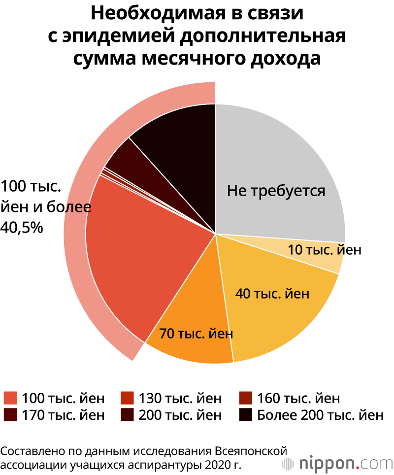 Аспиранты в Японии ощущают падение доходов и другие проблемы в связи с коронавирусом