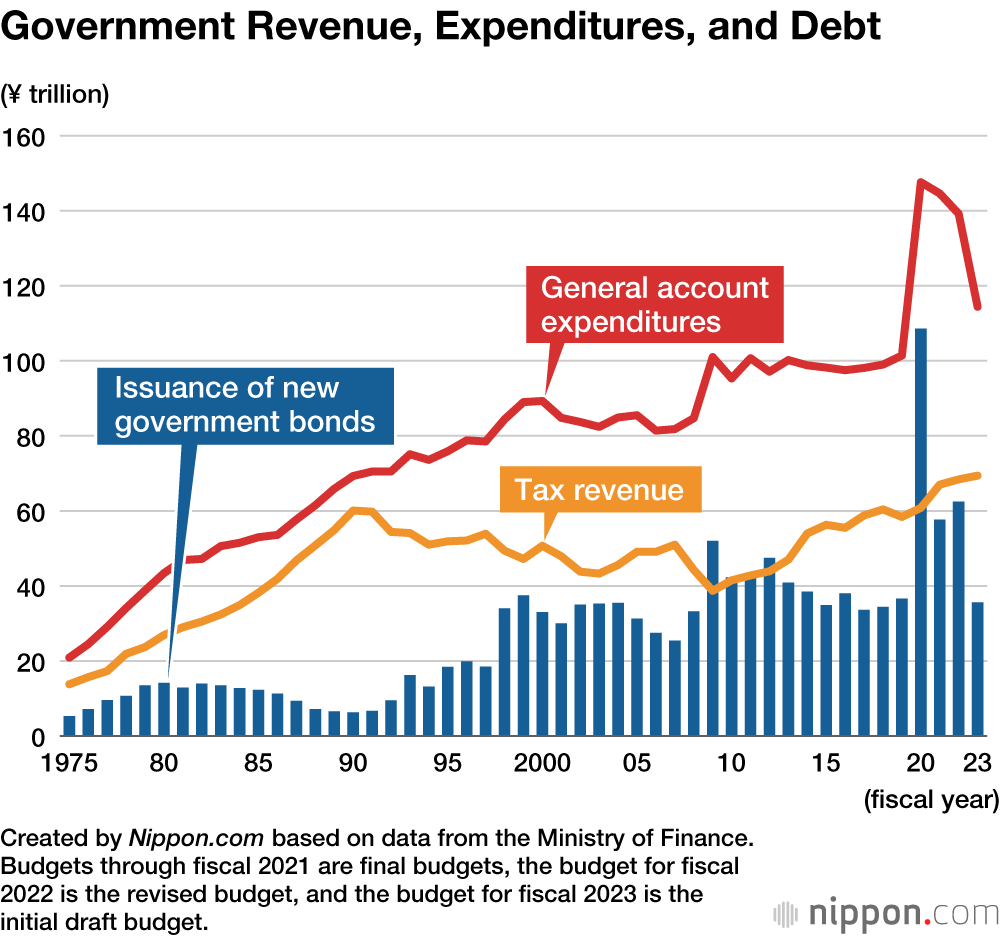 Government Revenue, Expenditures, and Debt