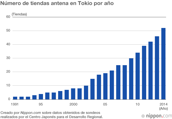 Las “tiendas antena” llevan los sabores regionales a la gran ciudad