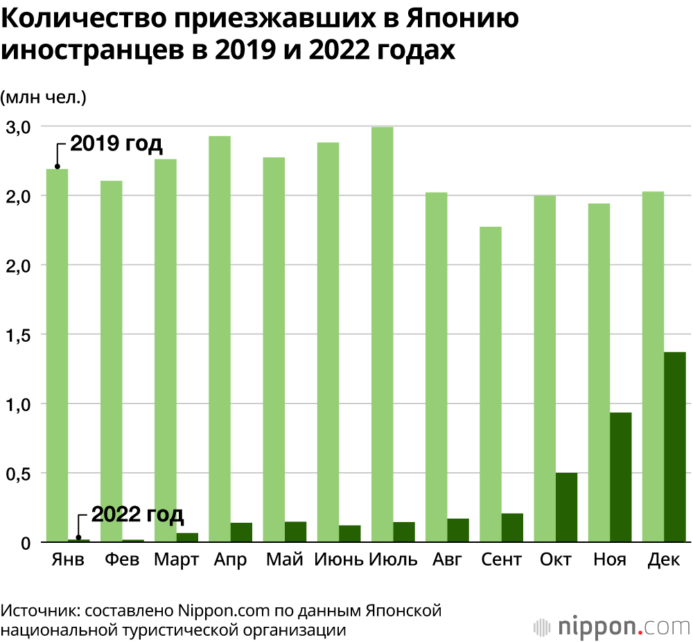 Количество приезжавших в Японию иностранцев в 2019 и 2022 годах