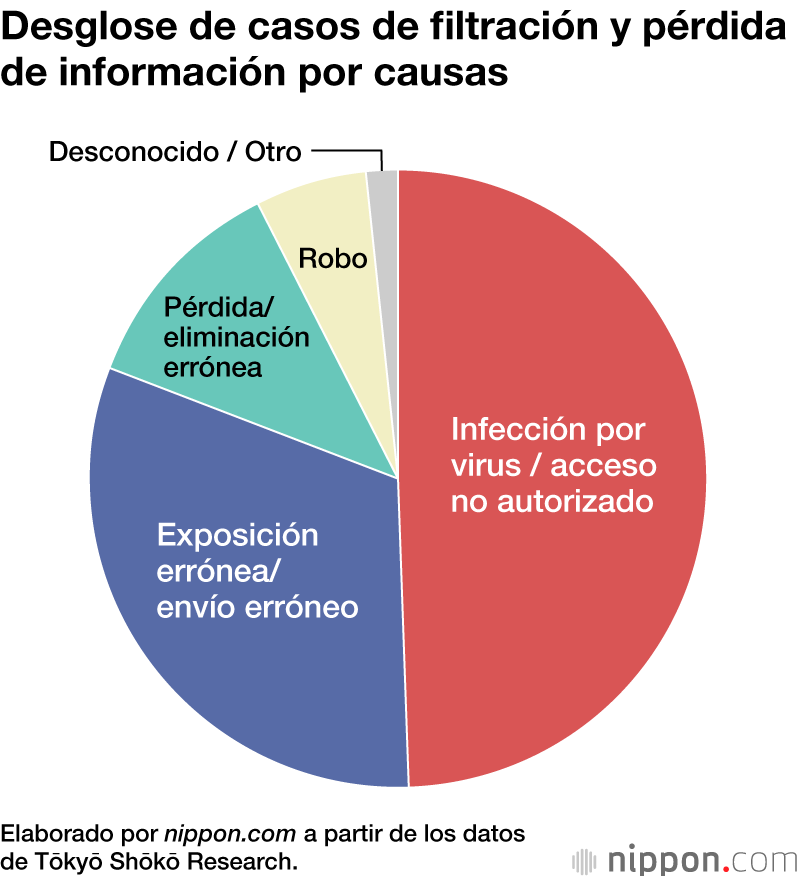 5,7 millones de personas vieron sus datos personales filtrados o perdidos en 2021 en Japón