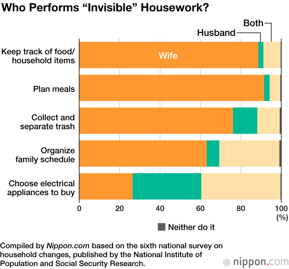 Wives Do Seven Times As Much Housework As Husbands in Japan 