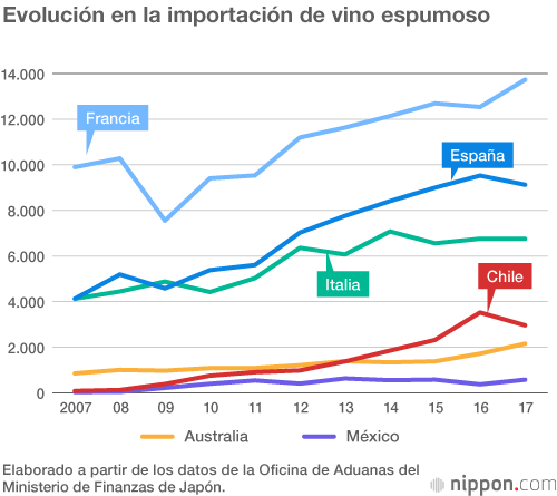 El vino de Chile aumenta su presencia en Japón y el cava compite con el champán
