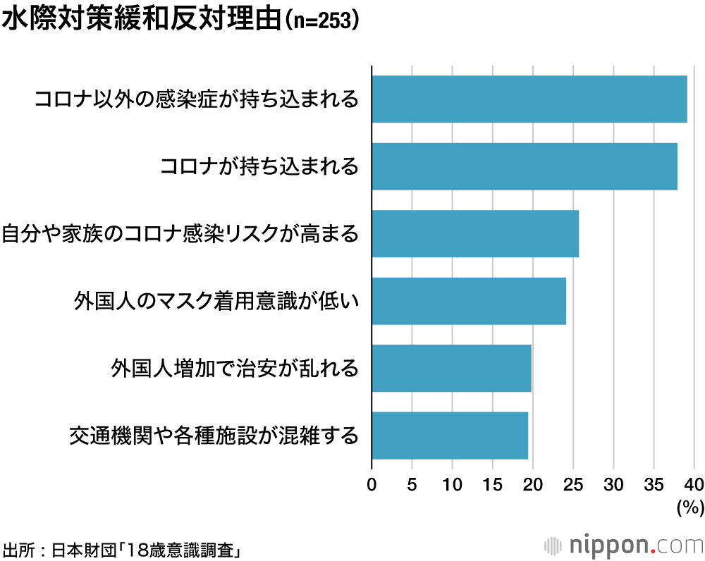 水際対策緩和反対理由（n=253）