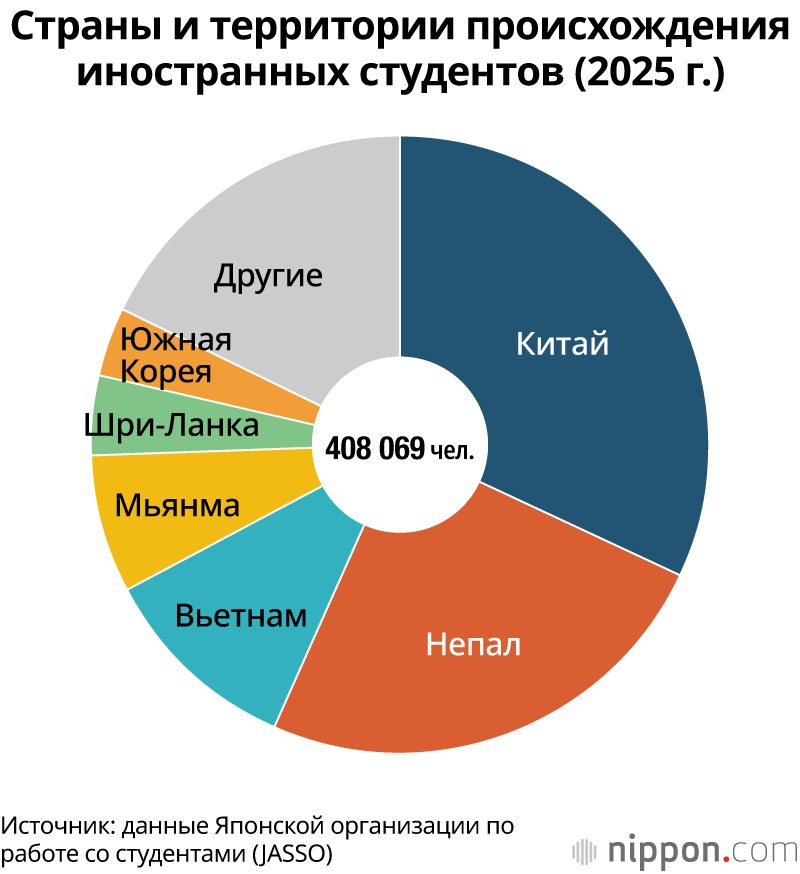 Страны и территории происхождения иностранных студентов (2025 г.)