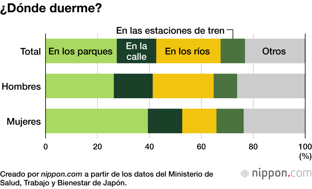 El 40 % de los sintecho en Japón no desea cambiar sus condiciones de vida
