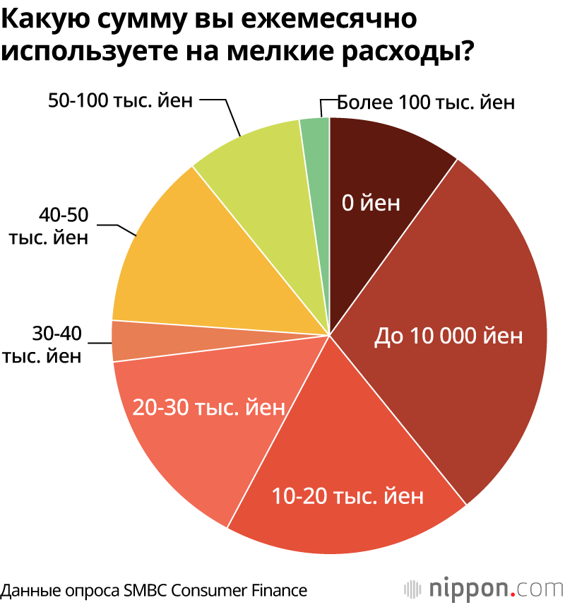 Средняя сумма сбережений у людей в возрасте от 20 до 29 лет составляет 720 000 йен, не имеет сбережений менее 20%: данные исследования