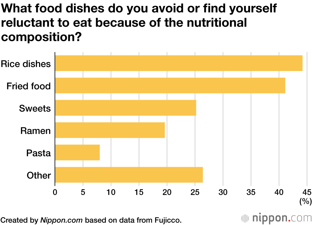 What food dishes do you avoid or find yourself reluctant to eat because of the nutritional composition?