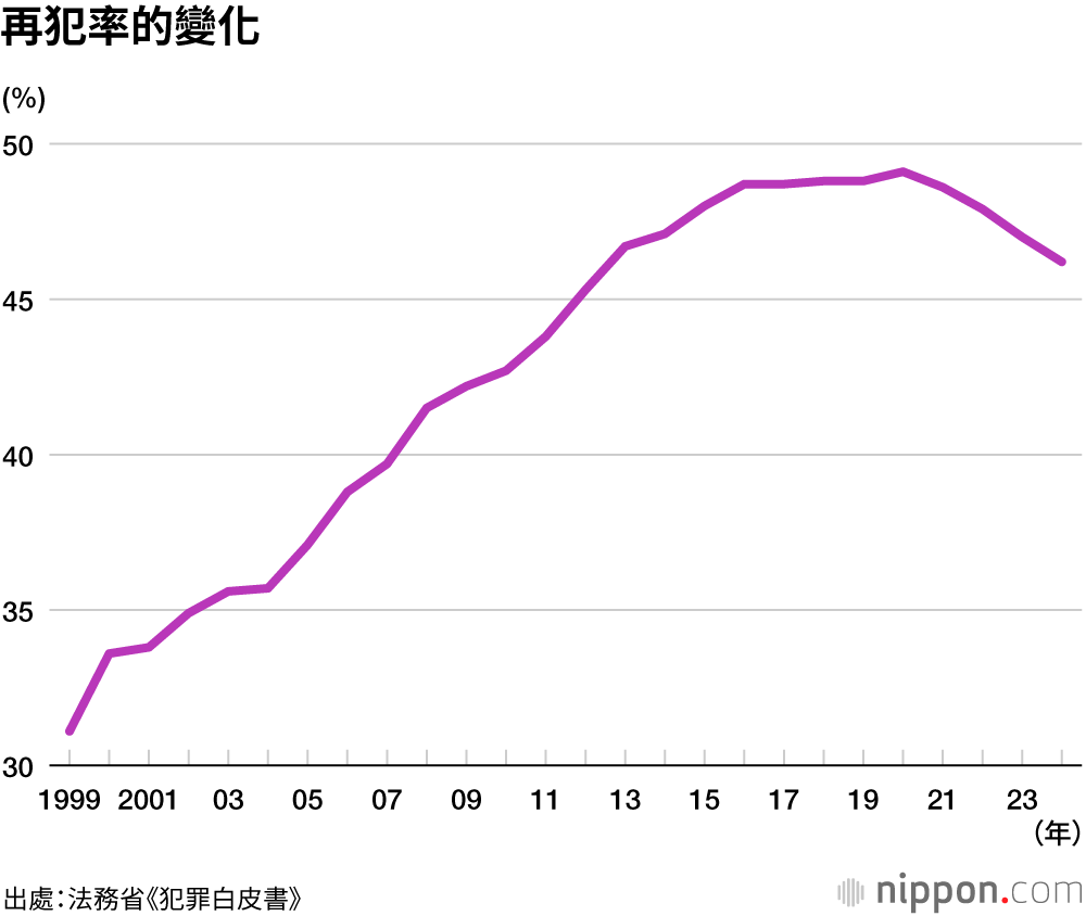 再犯率的變化