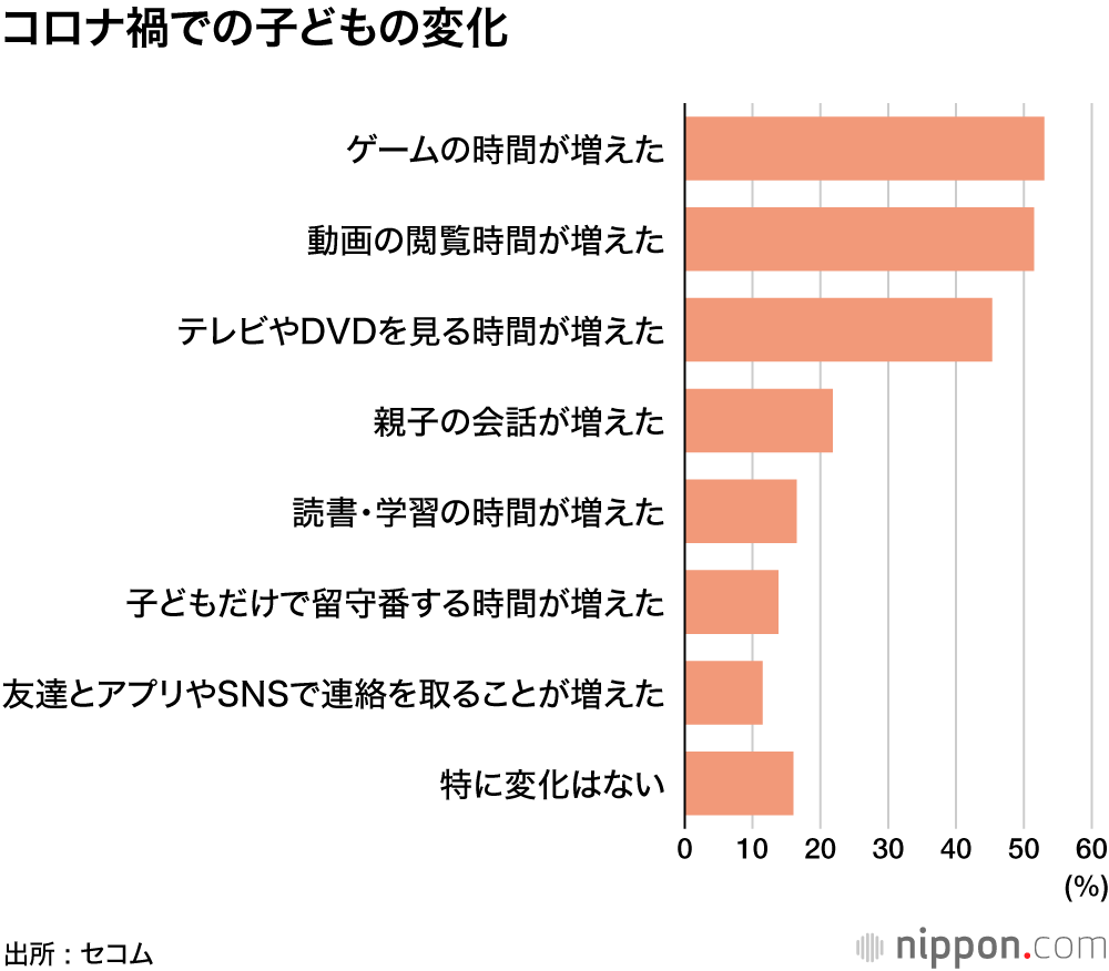 小学生の親の不安、「災害」よりも「ネットのトラブル」が上位に―セコム調査