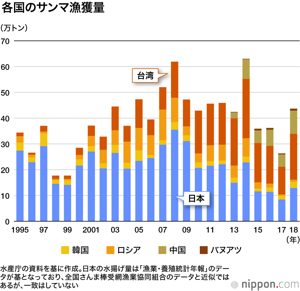 2019年のサンマの水揚げ、過去最低に : 原因は温暖化？ライバルの出現？