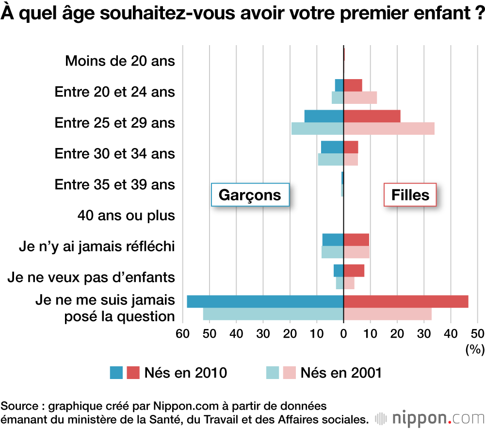 À quel âge souhaitez-vous avoir votre premier enfant ?