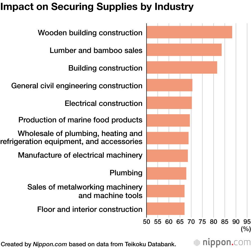 Half of Japanese Companies Report Impact on Supply Chain from Ukraine War
