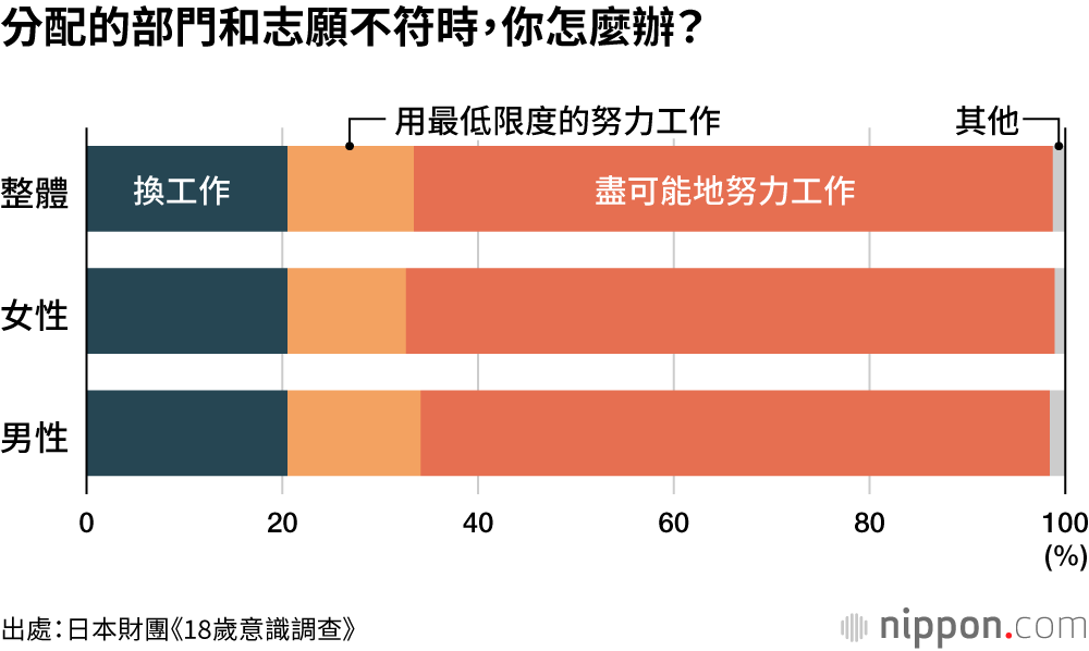 分配的部門和志願不符時，你怎麼辦？