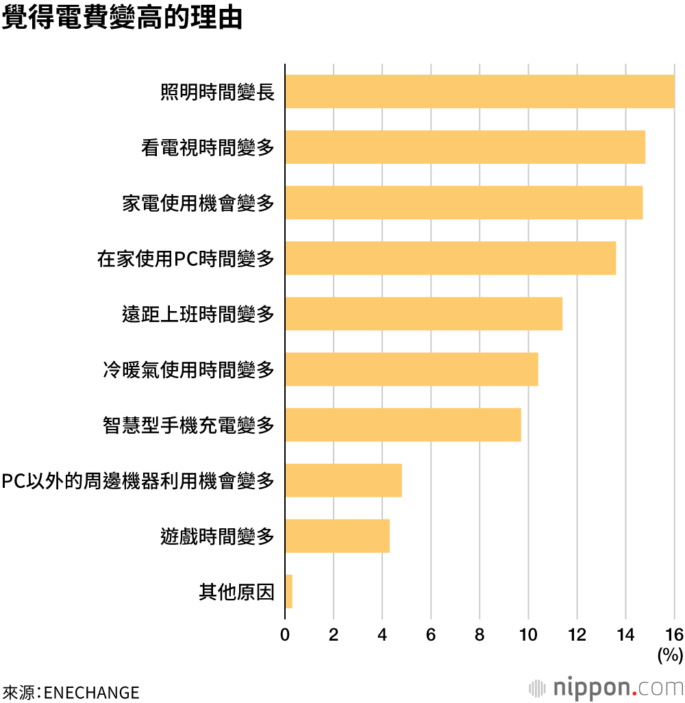 在家遠距上班 日本上班族電費平均暴增3500日圓
