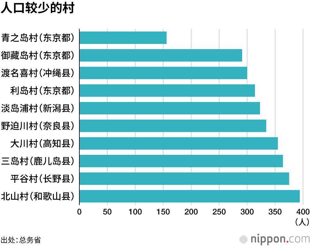 人口较少的村