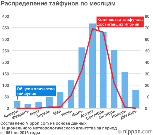 Тайфуны в Японии: чаще в августе, больше разрушений в сентябре