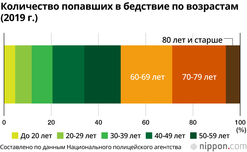 Несчастные случаи и гибель в горах в Японии: 70% – люди старше 60 лет