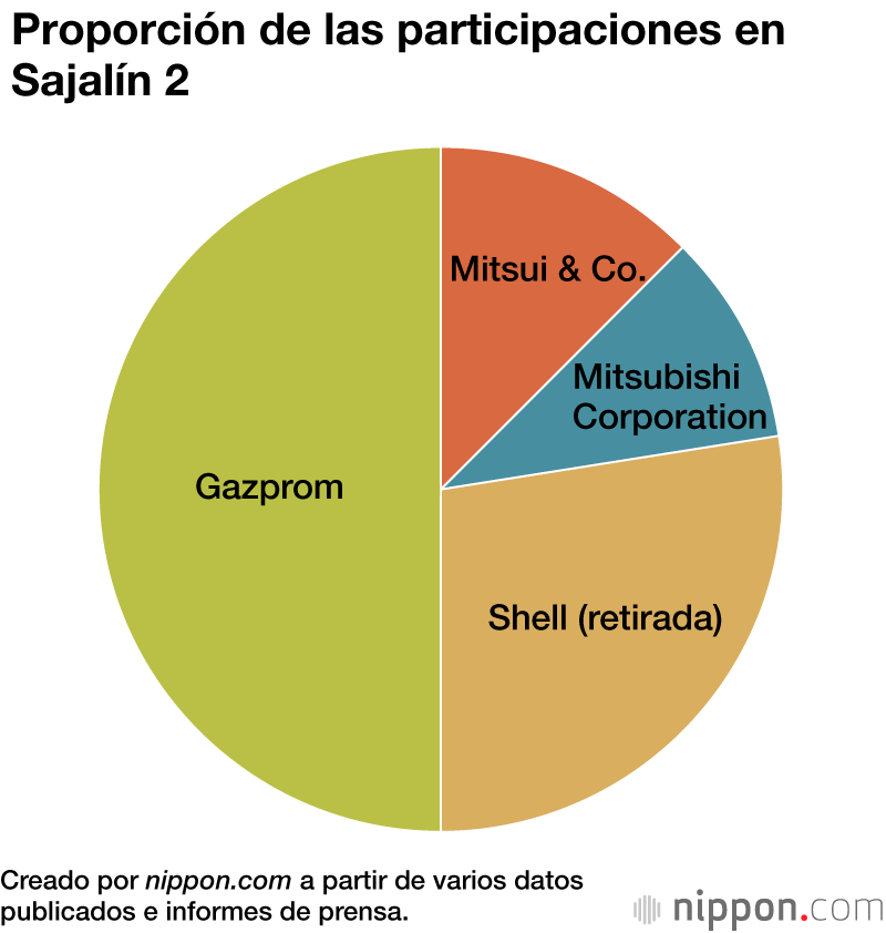El proyecto Sajalín y Japón
