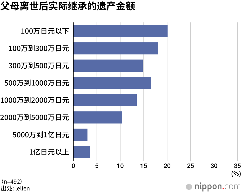 父母离世后实际继承的遗产金额