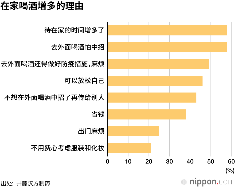 疫情导致“宅家喝”增多，参加云酒局的人达26%