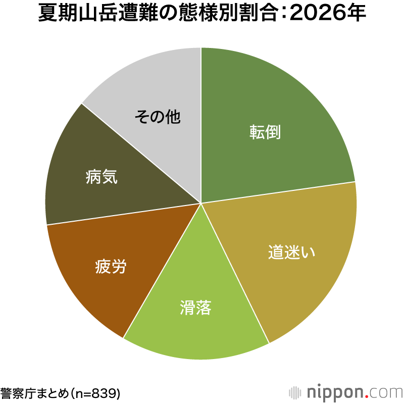 夏期山岳遭難の態様別割合：2026 年