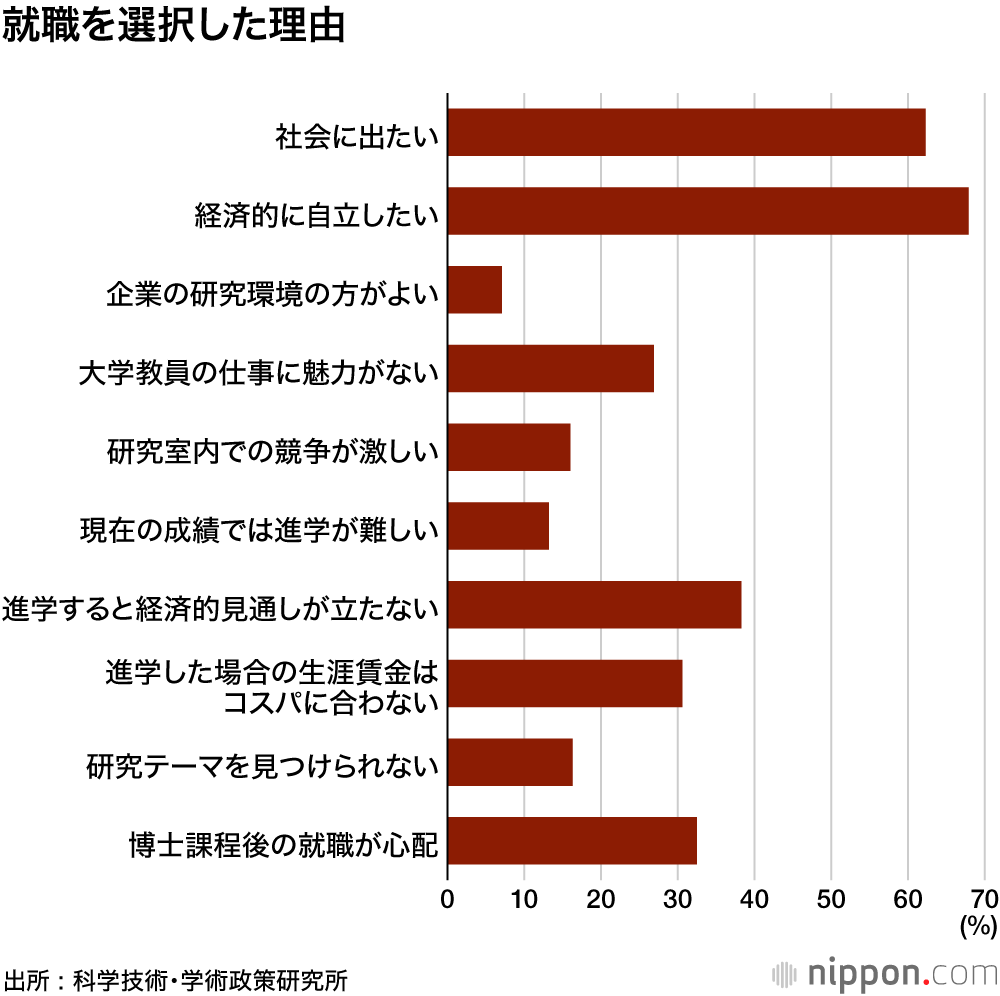 大学院生の16%は借金300万円以上！？ : 深刻な高学歴ワーキングプア問題