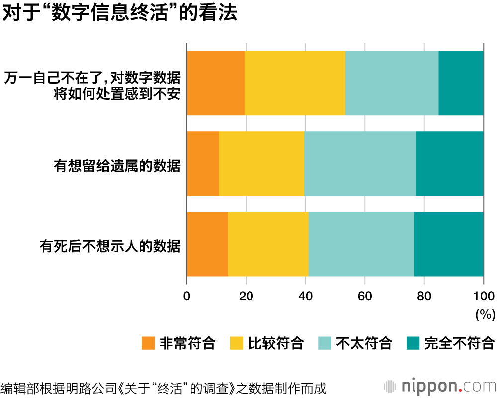 “数字信息临终准备活动”的认知度仅为3.2%：逝者生前的社交账户及网上交易如何处置？