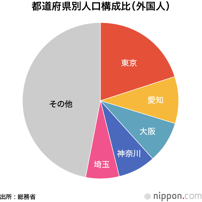 日本人人口、初の50万人超の減少 : 外国人比率2.25%に上昇