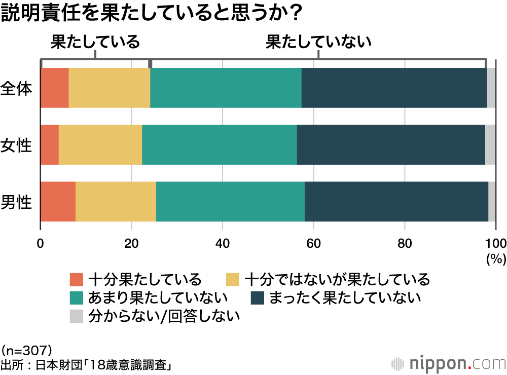説明責任を果たしていると思うか？