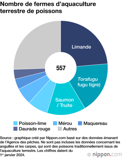 Nombre de fermes d’aquaculture terrestre de poissons