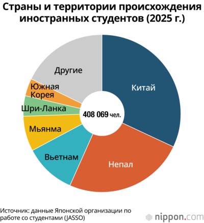 Страны и территории происхождения иностранных студентов (2025 г.)