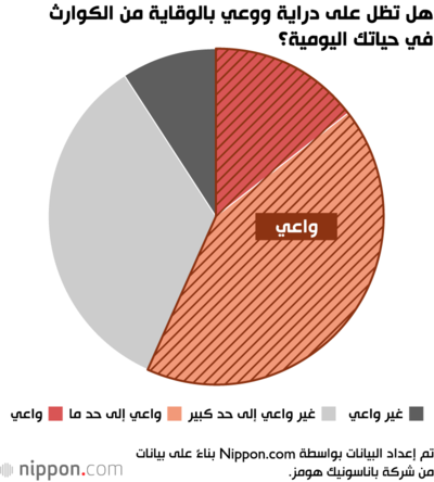 هل تظل على دراية ووعي بالوقاية من الكوارث في حياتك اليومية؟