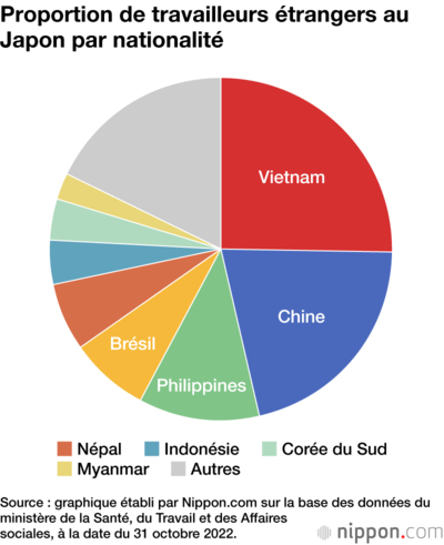 Proportion de travailleurs étrangers au Japon par nationalité