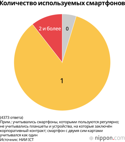 Количество используемых смартфонов