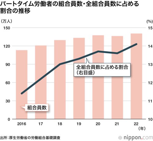パートタイム労働者の組合員数・全組合員数に占める割合の推移