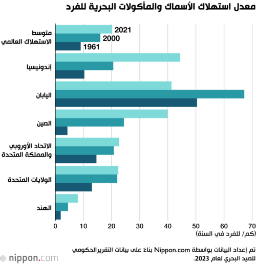 معدل استهلاك الأسماك والمأكولات البحرية للفرد