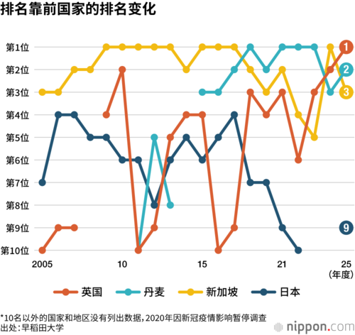 排名靠前国家的排名变化