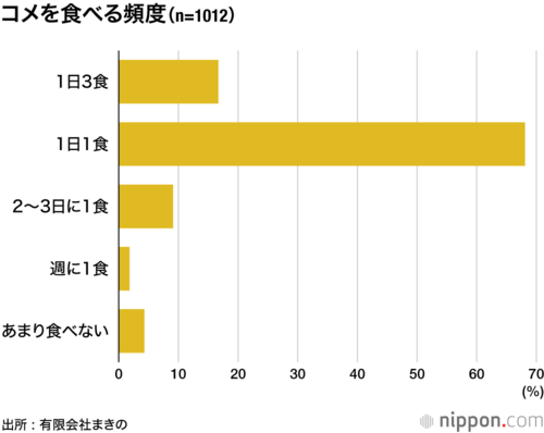 コメを食べる頻度
